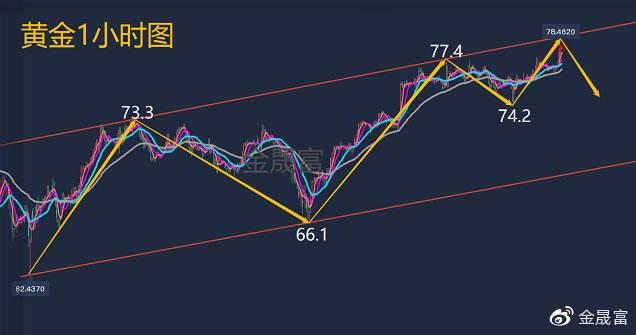 今日最新黄金走势行情分析,黄金行情最新走势实时-第2张图片-翡翠网