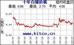 白银价格走势白银价格走势预测-第2张图片-翡翠网