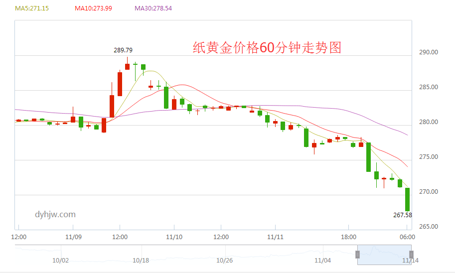 纸黄金价格今日最新查询,纸黄金价格-第1张图片-翡翠网