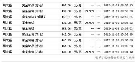 周大福今日黄金首饰价格是多少钱一克,周大福黄金首饰价格今天多少一克-第1张图片-翡翠网