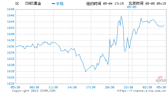 黄金期货实时行情价格走势,黄金期货实时行情价-第2张图片-翡翠网