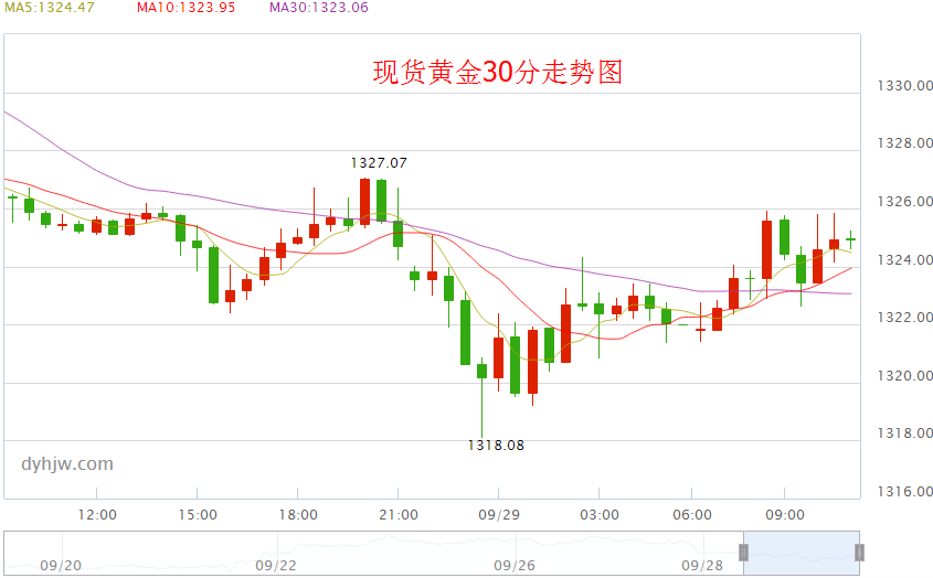 如何看黄金价格走势图哪里可以看黄金的价格趋势-第1张图片-翡翠网