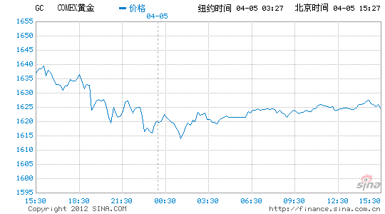 黄金期货价格黄金期货价格走势-第2张图片-翡翠网