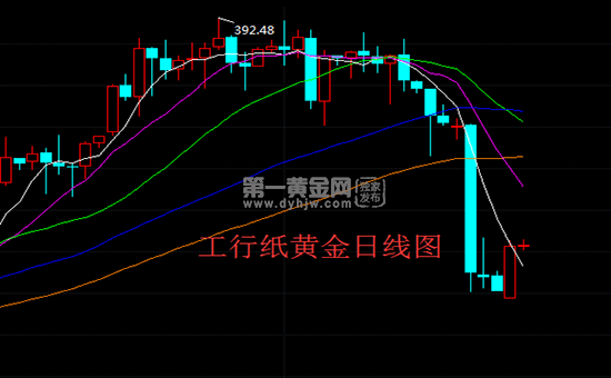 纸黄金走势分析图纸黄金走势图最新行情  资讯-第1张图片-翡翠网