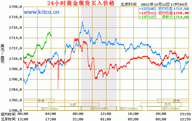 黄金价格走势图在哪里看,在哪里查看黄金的最新价格走势-第1张图片-翡翠网