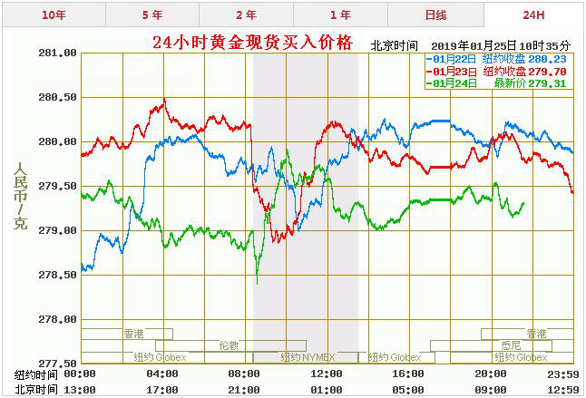 黄金最新价格走势图实时行情黄金最新价格走势图实时-第2张图片-翡翠网