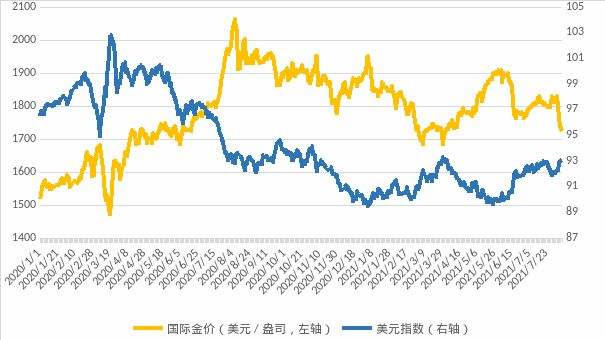 2022年国际金价走势图,国际金价走势图-第1张图片-翡翠网