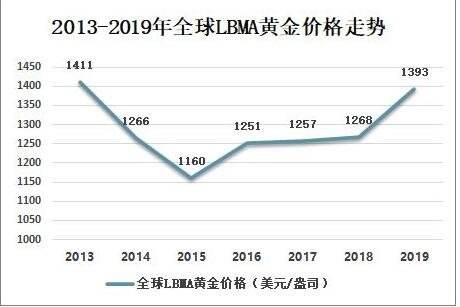 2022年国际金价走势图,国际金价走势图-第2张图片-翡翠网