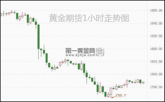 上海黄金期货价格走势图,黄金期货价格走势图-第1张图片-翡翠网