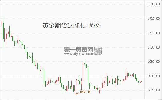 上海黄金期货价格走势图,黄金期货价格走势图-第2张图片-翡翠网