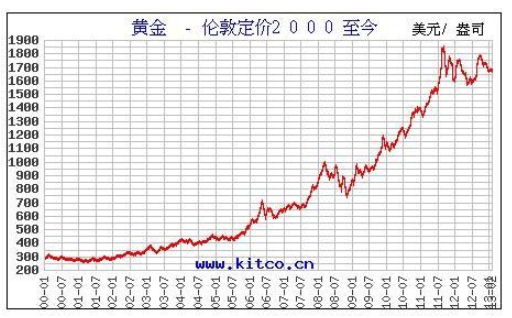 黄金今日现货价格黄金价格分析-第1张图片-翡翠网