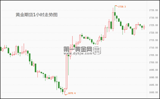 黄金走势,黄金走势今日分析-第1张图片-翡翠网