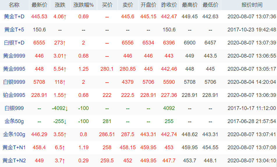 上海黄金价格多少一克上海黄金多少一克现在今日价格-第1张图片-翡翠网