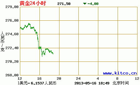 黄金价格今天多少一克99999的今天黄金价格多少一克9999 今日价格-第1张图片-翡翠网