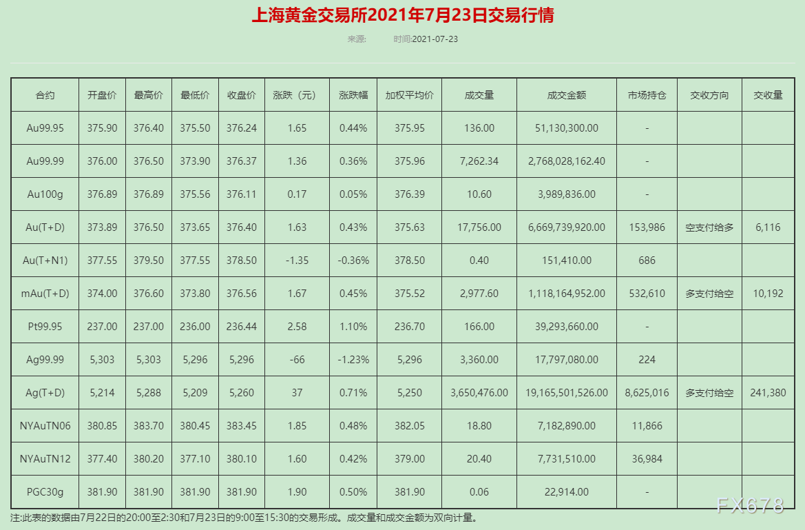 黄金价格今天多少一克2021年7月7日的简单介绍-第2张图片-翡翠网