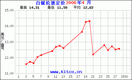 白银行情走势实时白银行情走势-第2张图片-翡翠网