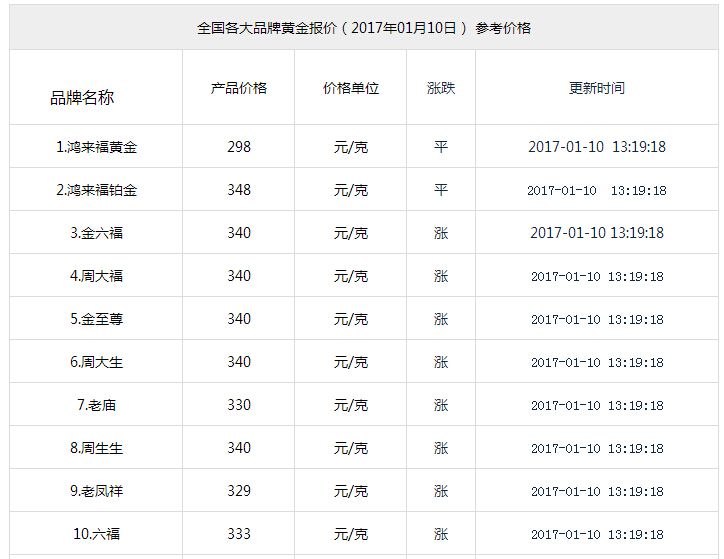 黄金价格黄金价格查询今日官网-第1张图片-翡翠网