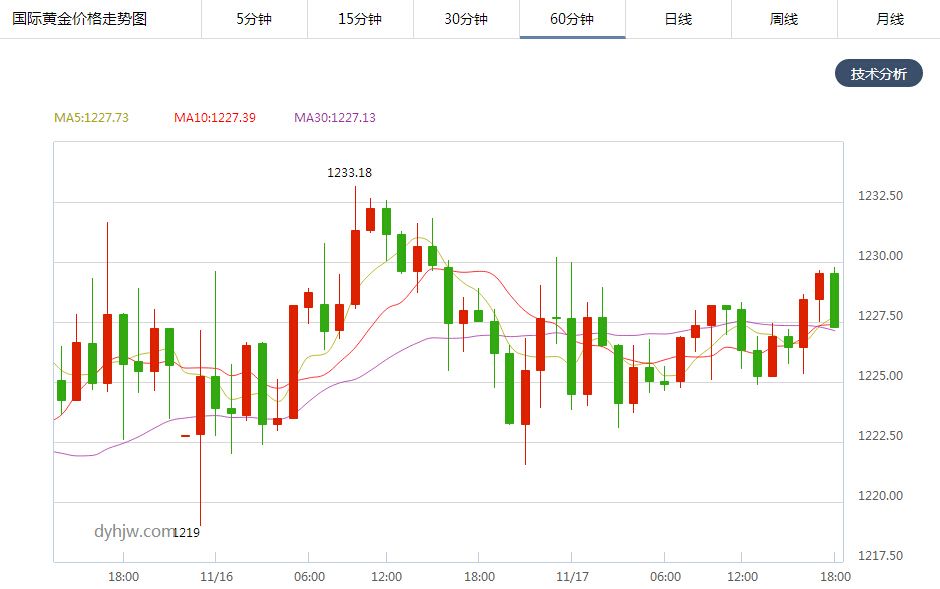 今日黄金价格走势行情,黄金价格今日走势图-第2张图片-翡翠网
