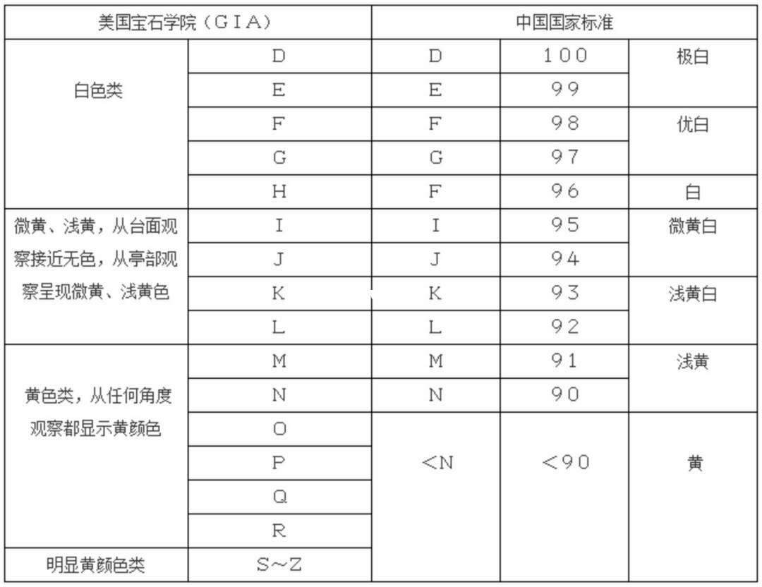 钻石颜色和净度等级表,钻石颜色等级表-第1张图片-翡翠网