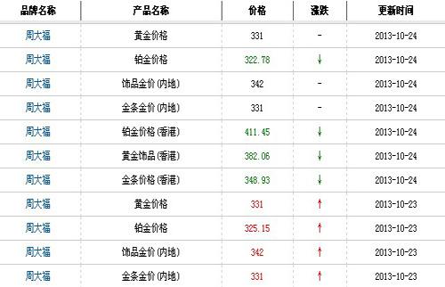 黄金价格今天多少一克周大福今天周大福黄金价格是多少钱一克-第1张图片-翡翠网