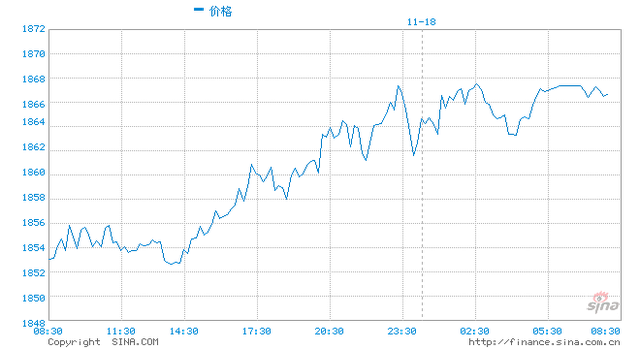 国际黄金行情实时行情走势图国际黄金行情实时行情走势图最新-第1张图片-翡翠网