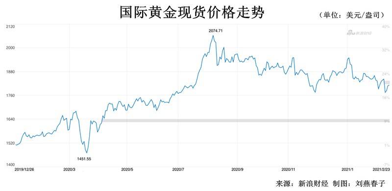 黄金价格走势最新消息,近期黄金价格走势最新消息-第1张图片-翡翠网