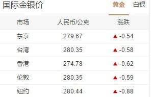 今日香港黄金价格多少钱一克,香港黄金价格今天多少一克-第1张图片-翡翠网