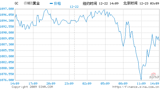 纽约黄金期货实时行情新浪网,黄金期货实时行情新浪网-第1张图片-翡翠网