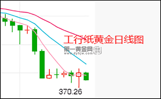 纸黄金今天的价格是多少今日纸黄金价多少一克黄金价格-第2张图片-翡翠网