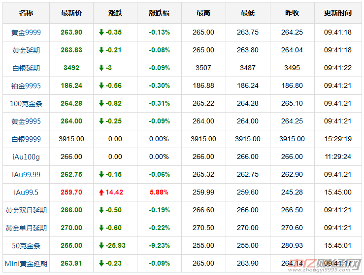 黄金查询今日价格,黄金查询今日价格走势-第2张图片-翡翠网