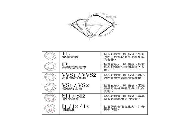 钻石净度分级表,钻石净度分级表sl怎么样-第1张图片-翡翠网