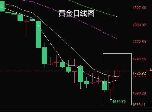 黄金今日走势分析及*作黄金今日走势分析及*作建议-第1张图片-翡翠网