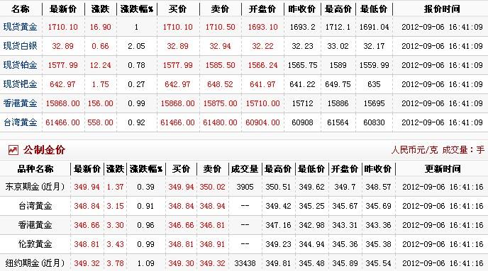 999黄金多少钱一克,黄金多少钱一克2022年今天黄金价格