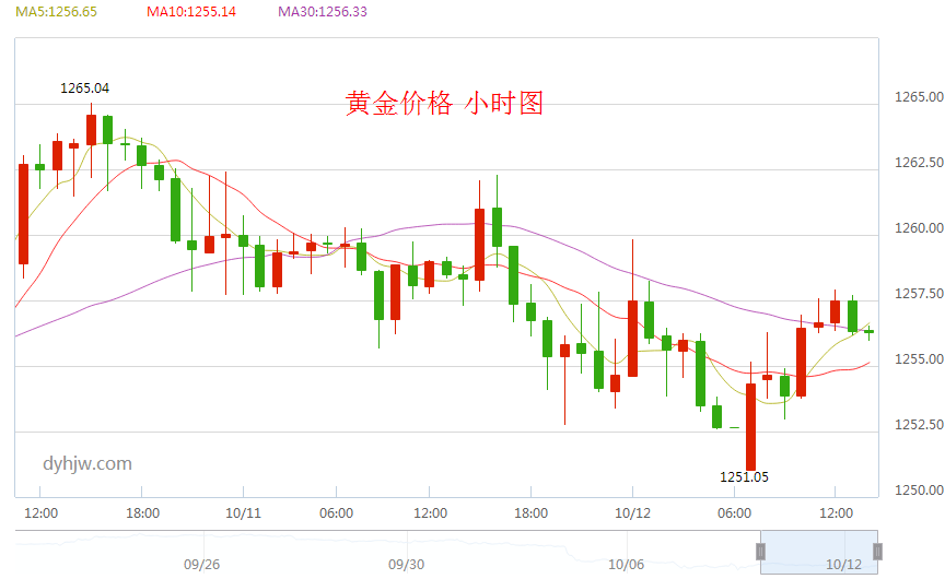 今日黄金价格走势图最新价查询,黄金今天最新价格走势图-第1张图片-翡翠网