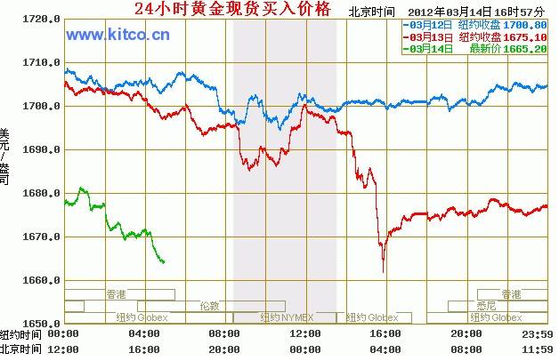 今日金价走势图今日金价走势图分析-第2张图片-翡翠网