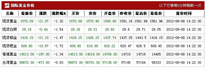 黄金价格多少钱一克现在的金价是多少钱一克的-第2张图片-翡翠网