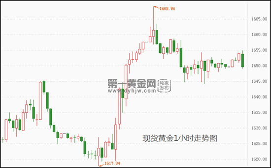 黄金价格走势图,黄金-第2张图片-翡翠网