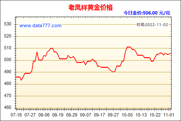 黄金价格走势图2022年,黄金价格走势图2022年8月-第1张图片-翡翠网