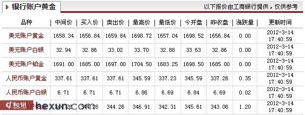 纸黄金价格今日行情,纸黄金价格实时报价-第1张图片-翡翠网