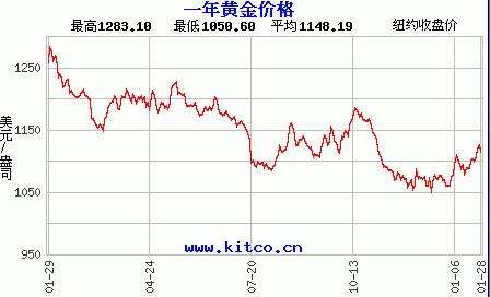 今日国际黄金价格走势图今日国际黄金价格走势图和讯网-第2张图片-翡翠网