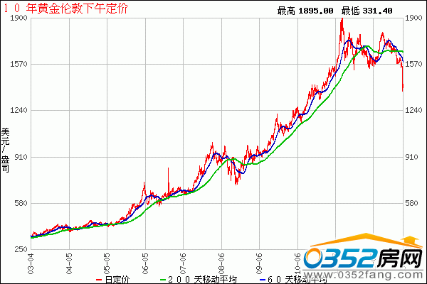 最近黄金价格走势分析最新消息近期黄金价格走势最新消息-第1张图片-翡翠网