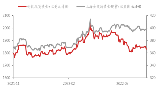 黄金价格今日最新价2022走势图,黄金价格走势2021最新-第1张图片-翡翠网