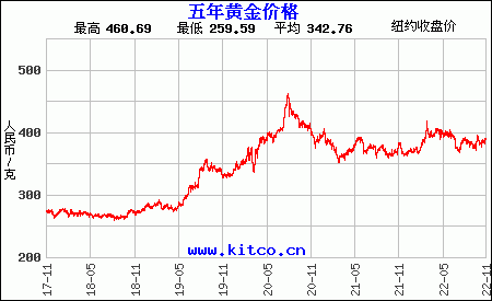 黄金价格走势图10年的简单介绍-第1张图片-翡翠网