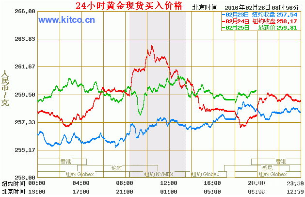 黄金价格走势图10年的简单介绍-第2张图片-翡翠网