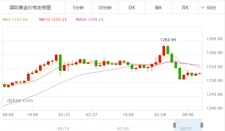 黄金价格走势分析全球黄金价格走势分析-第1张图片-翡翠网