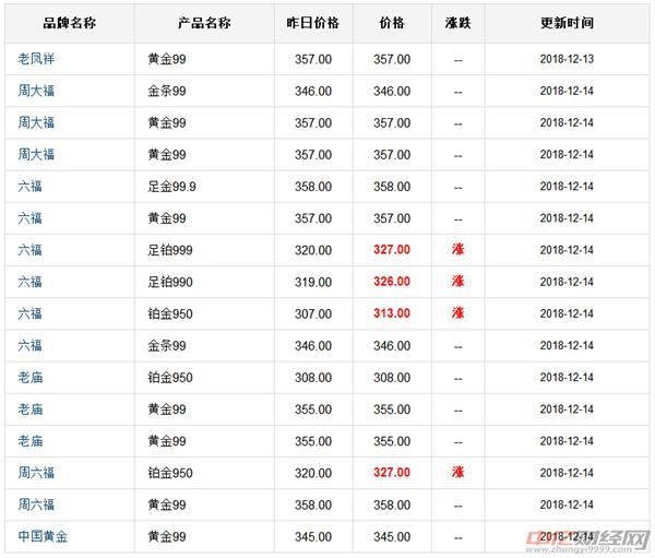 周大福黄金首饰价格查询今日多少钱一克,黄金首饰价格今天多少一克价格周大福-第2张图片-翡翠网