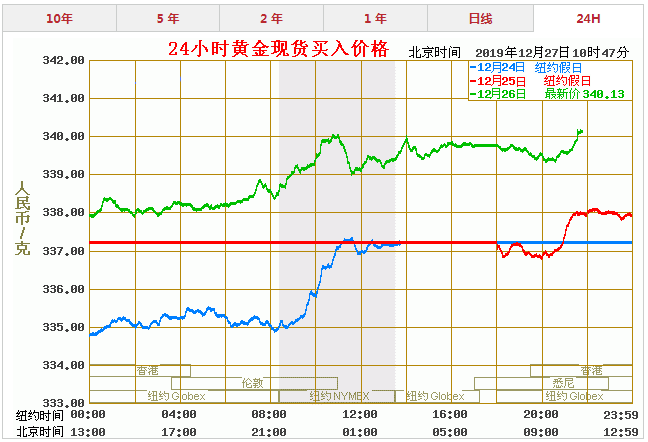 今日黄金价格走势图金投网,今日黄金价格走势图最新价查询金投网-第2张图片-翡翠网