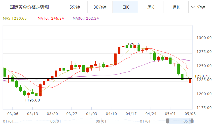 黄金价格走势图第一网,黄金价格走势图第一网今日-第1张图片-翡翠网