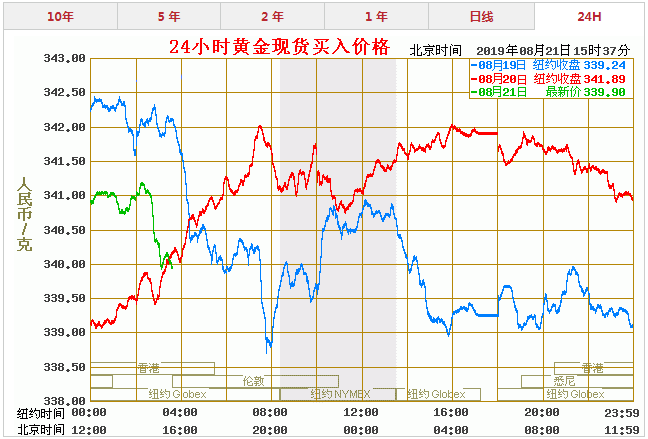 黄金价格走势图第一黄金网,黄金价格走势图国际黄金价格走势图-第1张图片-翡翠网