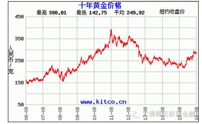 黄金价格,黄金价格今日最新价2022-第2张图片-翡翠网